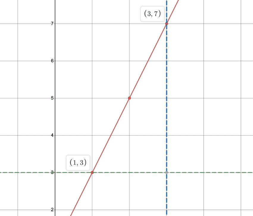 Fórmula de distancia y punto medio: diagrama que muestra líneas perpendiculares que forman un triángulo rectángulo