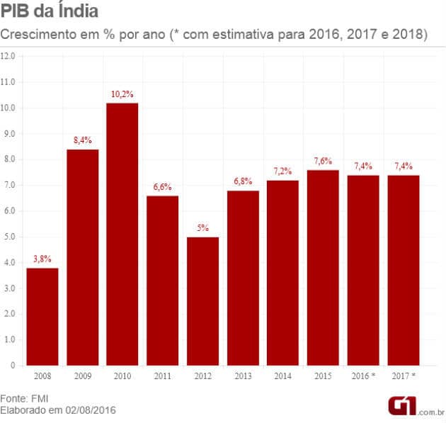 Evolución del PIB en India