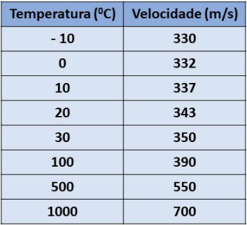 Variación de la velocidad del sonido en función de la temperatura.