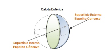 Figura 1: ilustra la forma de un casquete esférico y sus superficies.