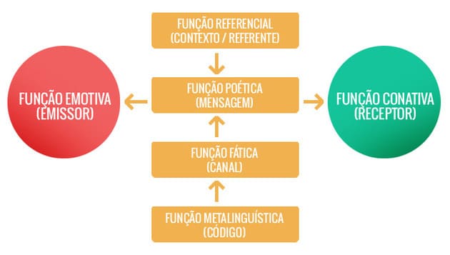 Diagrama de funciones del lenguaje