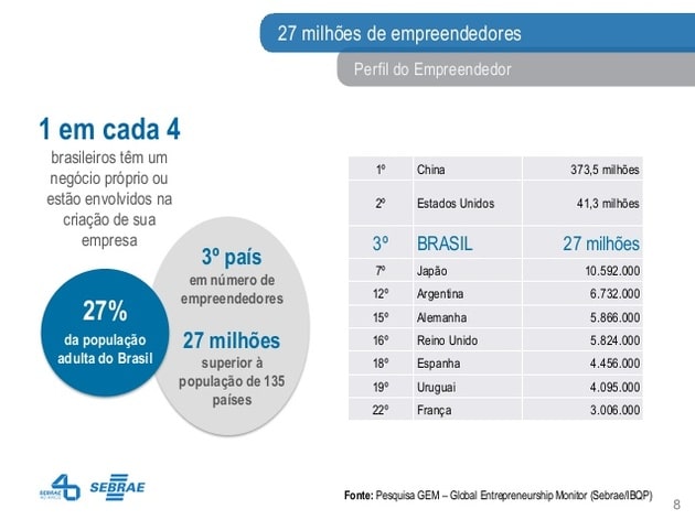 ranking de emprendedores Brasil