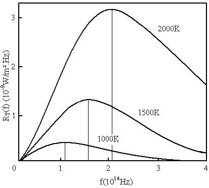 Figura 03: Radiación espectral del cuerpo negro en función de la frecuencia de radiación.  La frecuencia de radiación máxima se produce a frecuencias más altas, cuanto más alta es la temperatura corporal.  En el gráfico, tres ejemplos de posibles curvas.