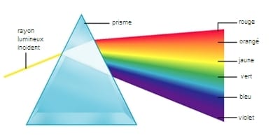 Descomposición por refracción de la luz blanca en un prisma