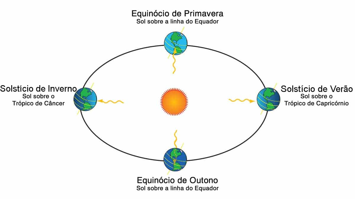 Solsticio y Equinoccio – Astronomía
