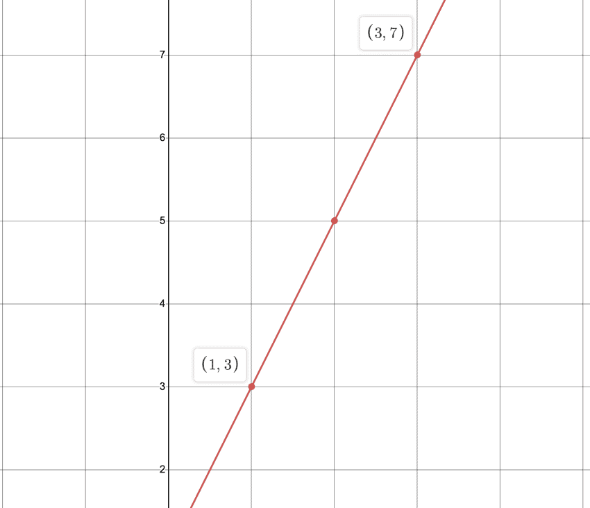 fórmula de la distancia y el punto medio: Diagrama usando 1-3 y 3-7 puntos