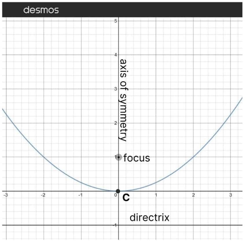 cómo encontrar el foco de una parábola: Diagrama de una parábola