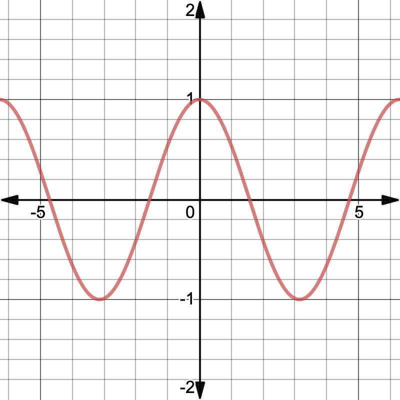 dominio de la tangente: gráfica de la función coseno