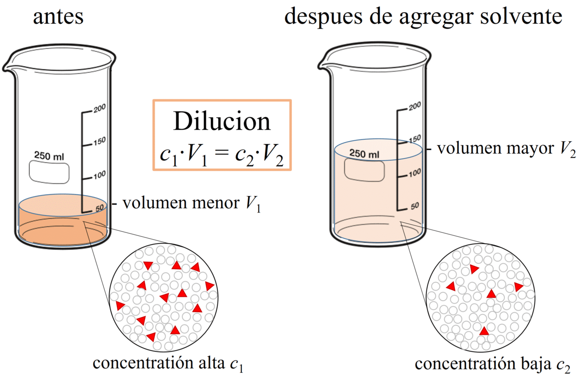 Reducción de la concentración de la solución por dilución o mezcla – Química